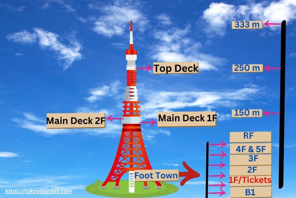 Tokyo Tower Deck Map