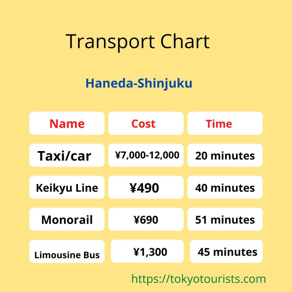 Chart of HND-Shinjuku