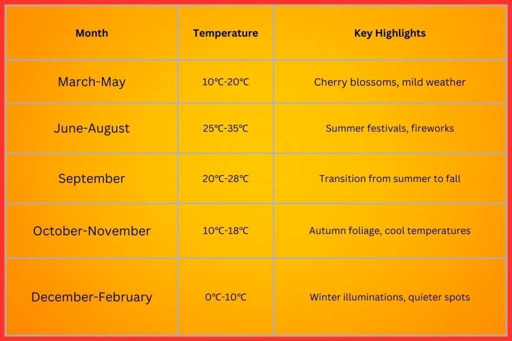 Tokyo seasonal weather chart.